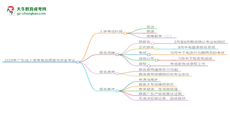 2025年廣東成人高考食品質(zhì)量與安全專業(yè)入學考試科目有哪些？思維導圖