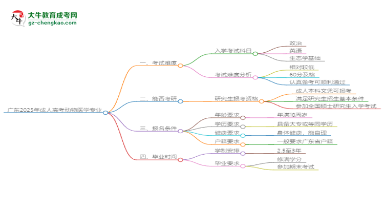 廣東2025年成人高考動(dòng)物醫(yī)學(xué)專業(yè)能考研究生嗎？思維導(dǎo)圖