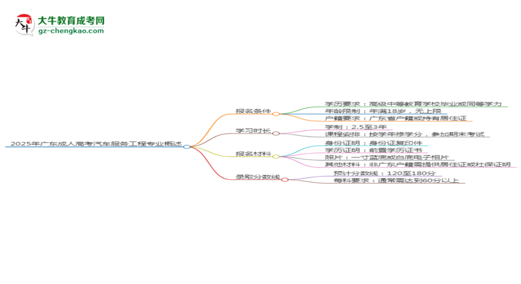 2025年廣東成人高考汽車服務工程專業(yè)錄取分數(shù)線是多少？思維導圖