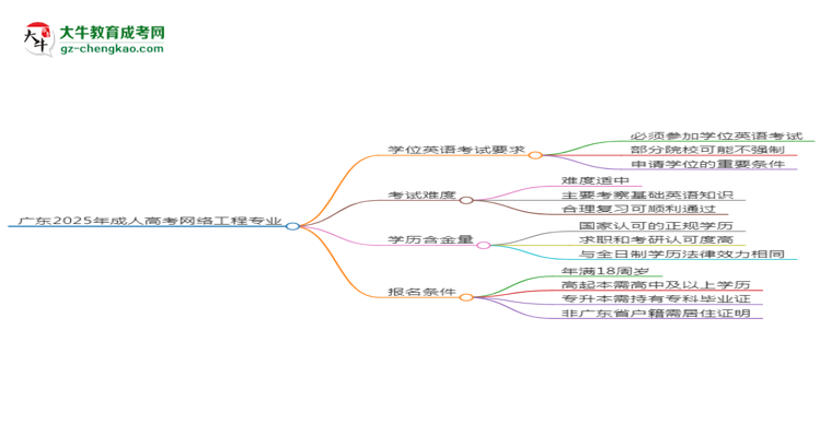 廣東2025年成人高考網(wǎng)絡(luò)工程專業(yè)生可不可以考四六級(jí)？思維導(dǎo)圖