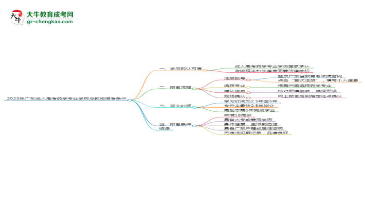 2025年廣東成人高考藥學(xué)專業(yè)學(xué)歷符合教資報(bào)考條件嗎？思維導(dǎo)圖