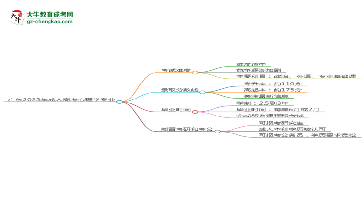 廣東2025年成人高考心理學(xué)專業(yè)能考研究生嗎？思維導(dǎo)圖