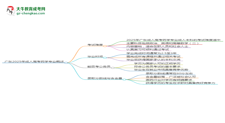 廣東2025年成人高考藥學專業(yè)能考研究生嗎？思維導圖