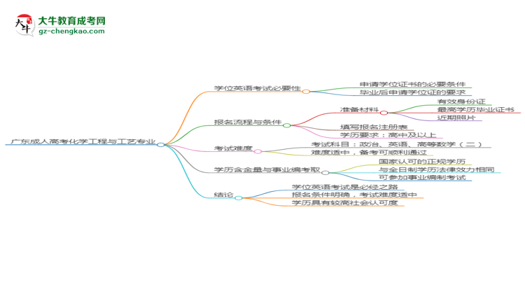 廣東成人高考化學工程與工藝專業(yè)2025年要考學位英語嗎？思維導圖