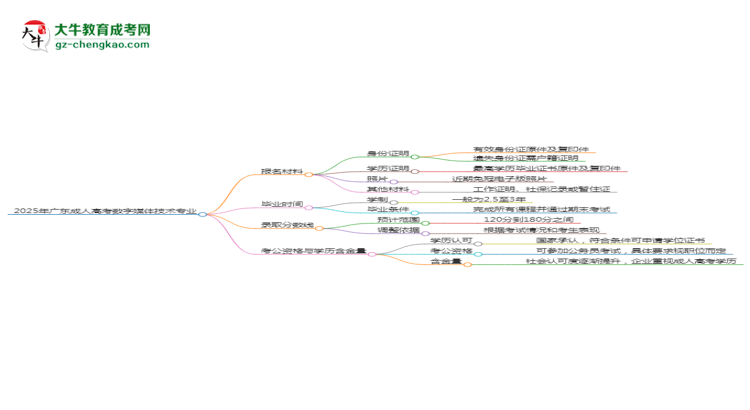 2025年廣東成人高考數(shù)字媒體技術(shù)專業(yè)報(bào)名材料需要什么？思維導(dǎo)圖