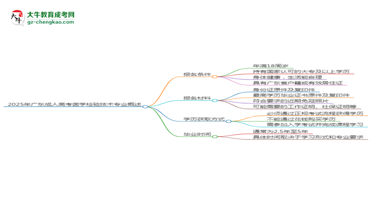 2025年廣東成人高考醫(yī)學(xué)檢驗(yàn)技術(shù)專業(yè)錄取分?jǐn)?shù)線是多少？思維導(dǎo)圖