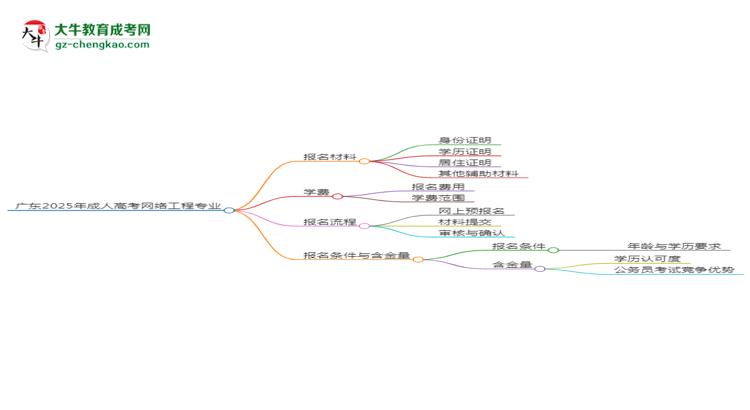 廣東2025年成人高考網(wǎng)絡(luò)工程專業(yè)學(xué)歷能考公嗎？思維導(dǎo)圖