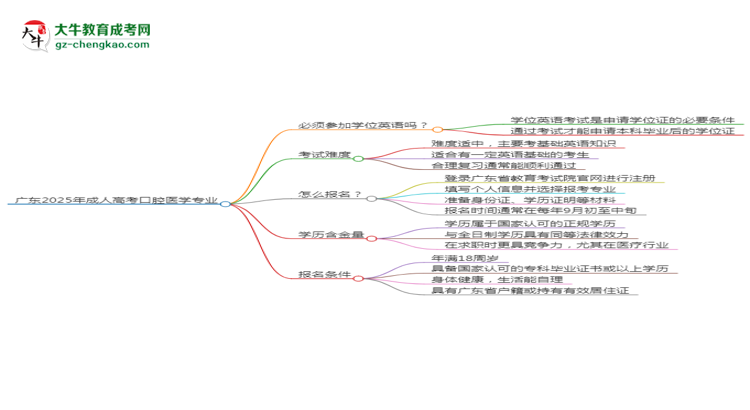 廣東2025年成人高考口腔醫(yī)學(xué)專業(yè)生可不可以考四六級(jí)？思維導(dǎo)圖