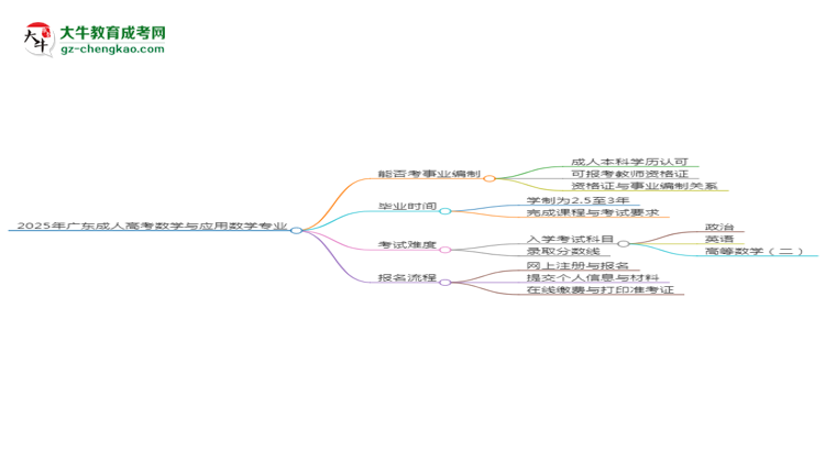 2025年廣東成人高考數(shù)學(xué)與應(yīng)用數(shù)學(xué)專(zhuān)業(yè)能考事業(yè)編嗎？思維導(dǎo)圖