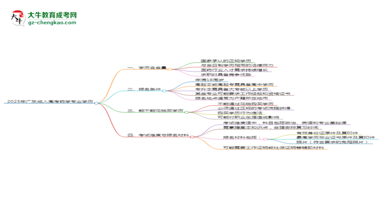 2025年廣東成人高考藥學(xué)專業(yè)學(xué)歷花錢能買到嗎？思維導(dǎo)圖