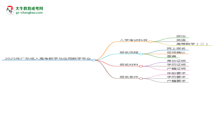 2025年廣東成人高考數(shù)學與應(yīng)用數(shù)學專業(yè)入學考試科目有哪些？思維導圖
