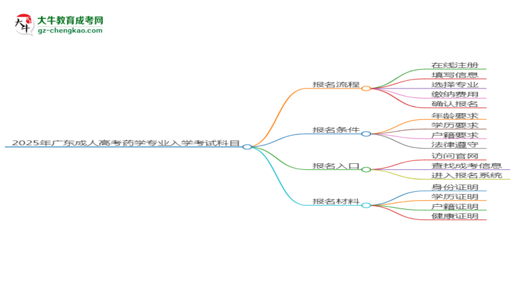 2025年廣東成人高考藥學(xué)專業(yè)入學(xué)考試科目有哪些？思維導(dǎo)圖