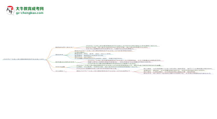 2025年廣東成人高考數(shù)字媒體技術(shù)專業(yè)是全日制的嗎？思維導(dǎo)圖