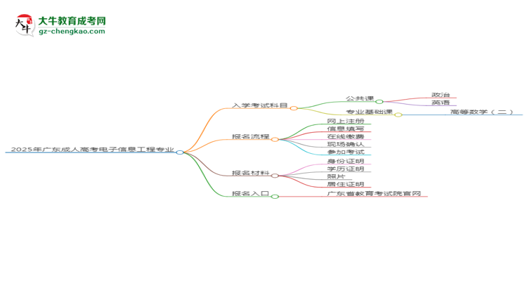 2025年廣東成人高考電子信息工程專業(yè)入學考試科目有哪些？思維導圖