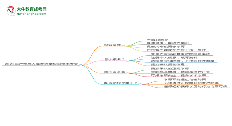 2025年廣東成人高考醫(yī)學檢驗技術(shù)專業(yè)是全日制的嗎？思維導圖
