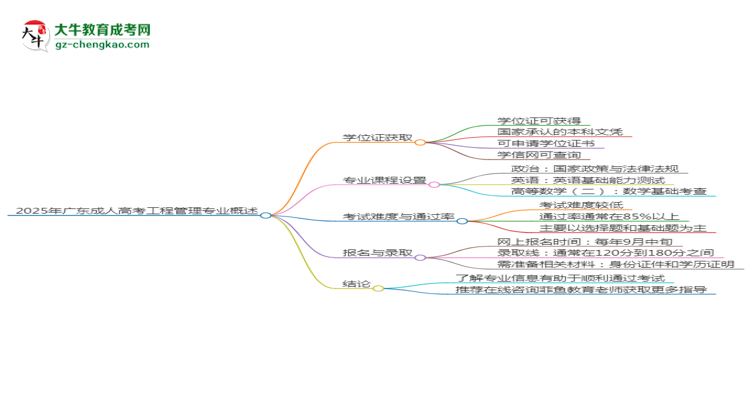 2025年廣東成人高考工程管理專業(yè)能拿學(xué)位證嗎？思維導(dǎo)圖