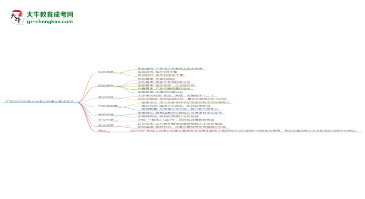 廣東2025年成人高考公共事業(yè)管理專業(yè)能考研究生嗎？思維導(dǎo)圖