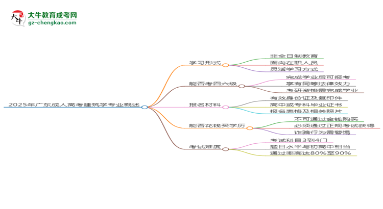 2025年廣東成人高考建筑學(xué)專(zhuān)業(yè)是全日制的嗎？思維導(dǎo)圖