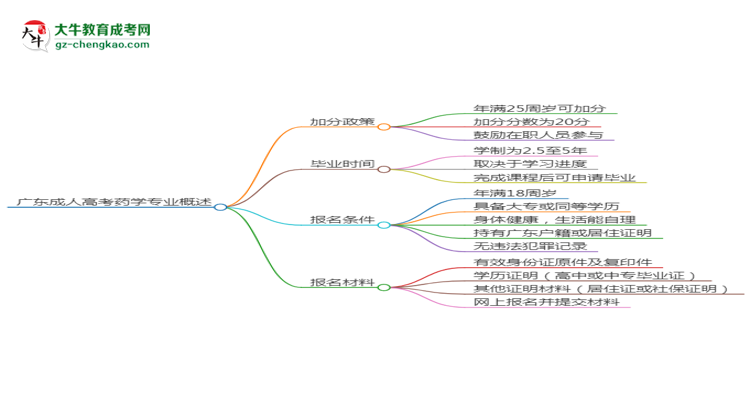廣東成人高考藥學(xué)專業(yè)需多久完成并拿證？（2025年新）思維導(dǎo)圖