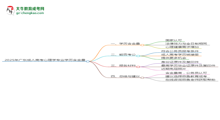2025年廣東成人高考心理學專業(yè)學歷的含金量怎么樣？思維導圖