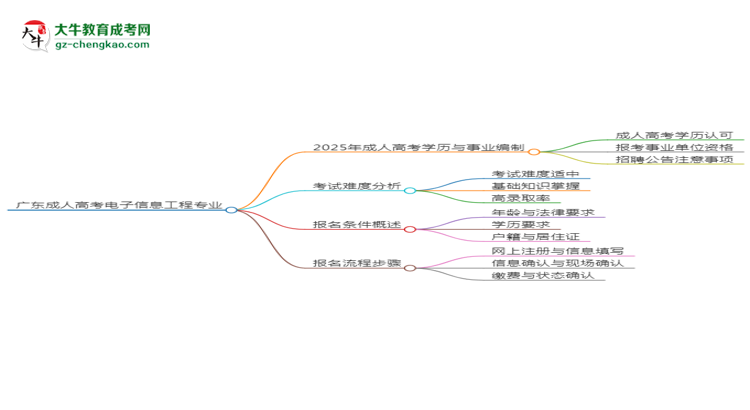 廣東成人高考電子信息工程專業(yè)2025年要考學(xué)位英語嗎？思維導(dǎo)圖