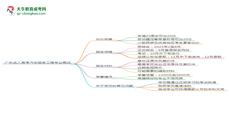 廣東成人高考汽車服務(wù)工程專業(yè)需多久完成并拿證？（2025年新）思維導(dǎo)圖