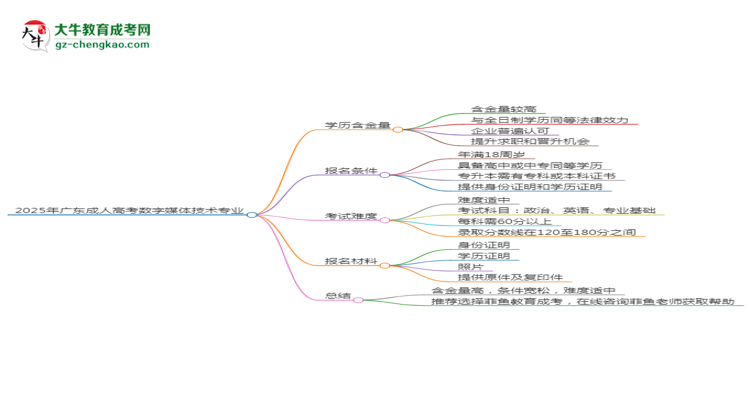 2025年廣東成人高考數(shù)字媒體技術(shù)專業(yè)學(xué)歷花錢能買到嗎？思維導(dǎo)圖