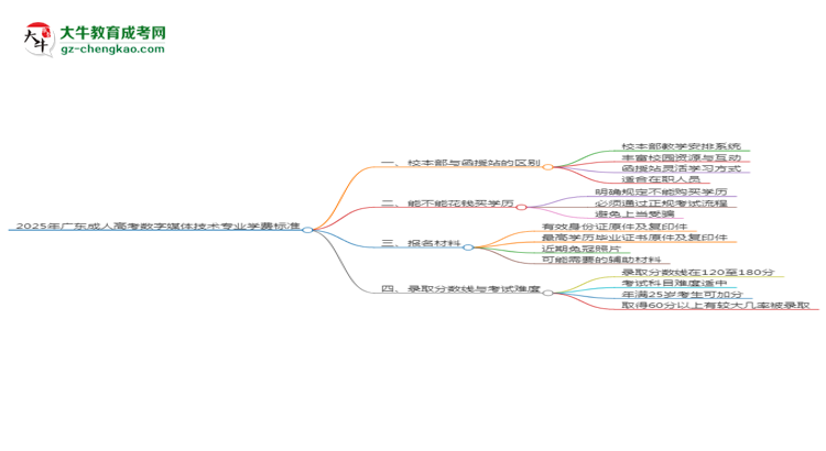 2025年廣東成人高考數(shù)字媒體技術(shù)專(zhuān)業(yè)學(xué)費(fèi)標(biāo)準(zhǔn)最新公布思維導(dǎo)圖