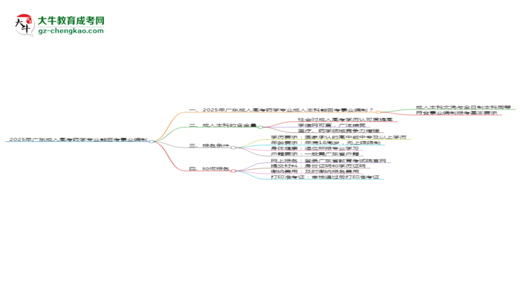 2025年廣東成人高考藥學專業(yè)能考事業(yè)編嗎？思維導圖