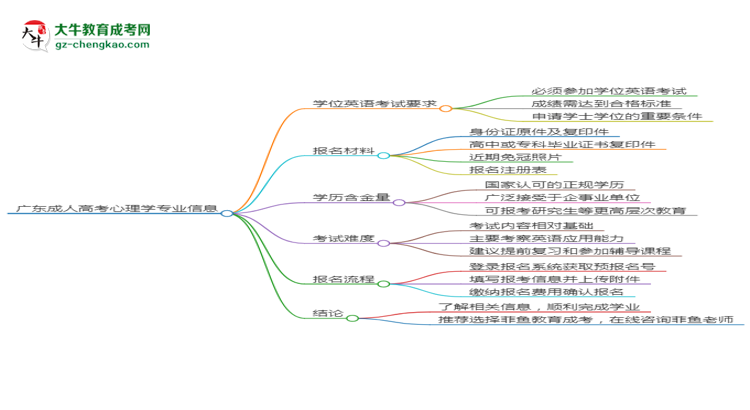 廣東2025年成人高考心理學專業(yè)生可不可以考四六級？思維導圖