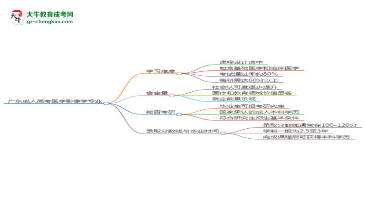 廣東2025年成人高考醫(yī)學(xué)影像學(xué)專業(yè)能考研究生嗎？思維導(dǎo)圖