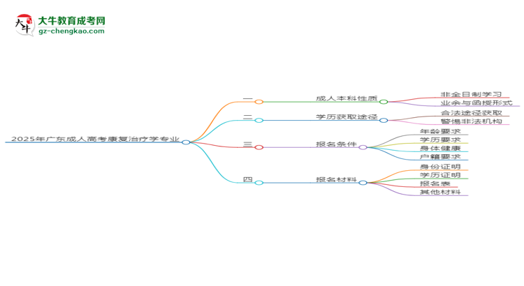 2025年廣東成人高考康復(fù)治療學(xué)專業(yè)能拿學(xué)位證嗎？思維導(dǎo)圖