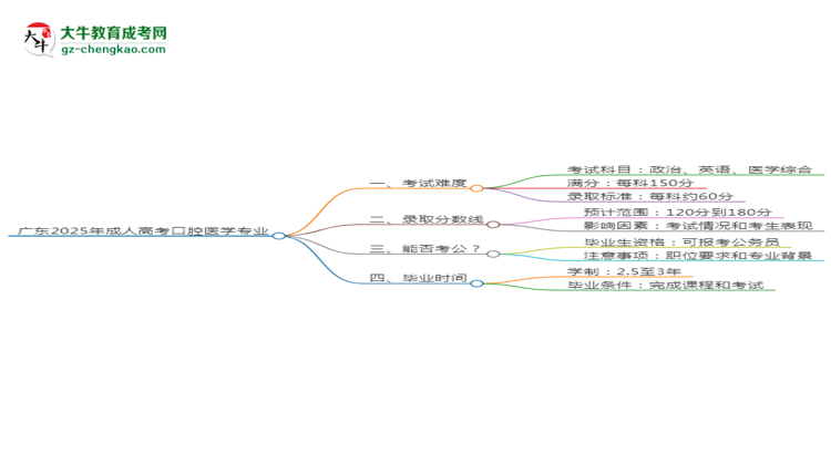 廣東2025年成人高考口腔醫(yī)學(xué)專業(yè)能考研究生嗎？思維導(dǎo)圖