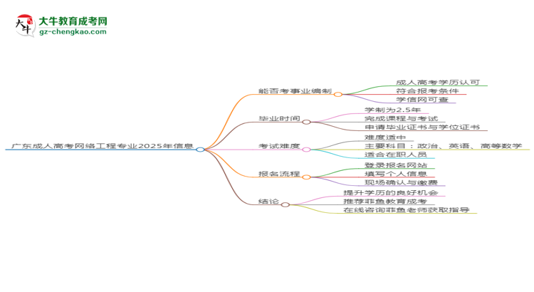 廣東成人高考網(wǎng)絡(luò)工程專業(yè)2025年要考學(xué)位英語嗎？思維導(dǎo)圖