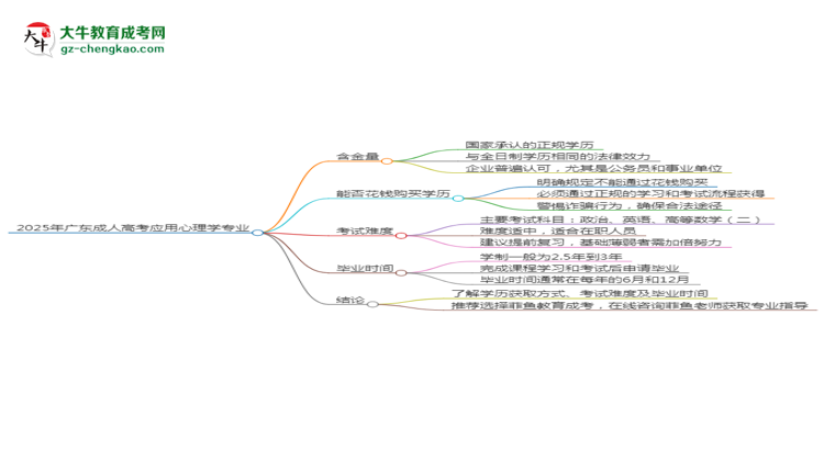 2025年廣東成人高考應(yīng)用心理學(xué)專業(yè)學(xué)歷花錢能買到嗎？思維導(dǎo)圖