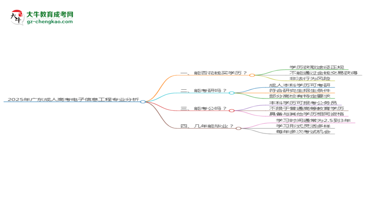 2025年廣東成人高考電子信息工程專(zhuān)業(yè)難不難？思維導(dǎo)圖