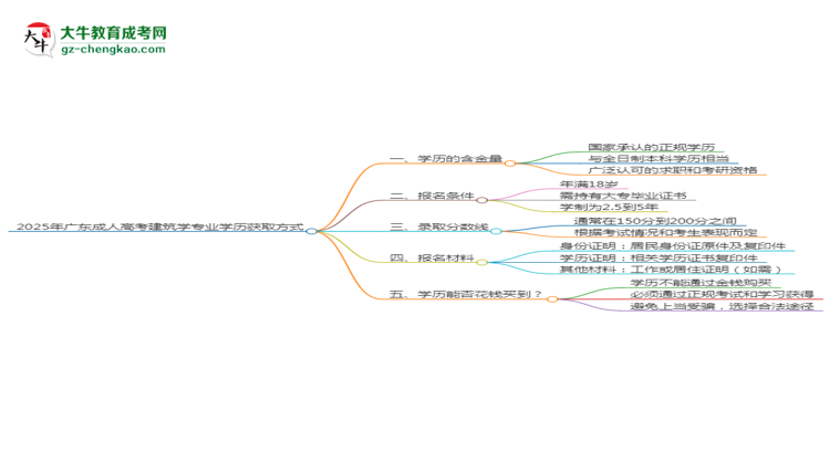 2025年廣東成人高考建筑學專業(yè)學歷花錢能買到嗎？思維導圖