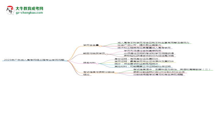 2025年廣東成人高考網(wǎng)絡(luò)工程專業(yè)學(xué)歷花錢能買到嗎？思維導(dǎo)圖