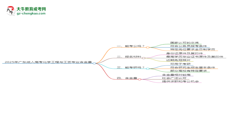 2025年廣東成人高考化學(xué)工程與工藝專業(yè)學(xué)歷的含金量怎么樣？思維導(dǎo)圖