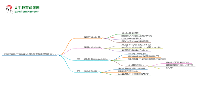 2025年廣東成人高考口腔醫(yī)學(xué)專(zhuān)業(yè)學(xué)歷花錢(qián)能買(mǎi)到嗎？思維導(dǎo)圖