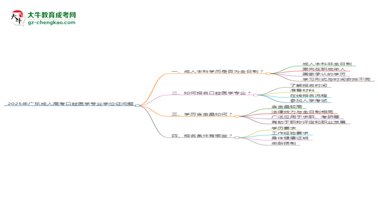 2025年廣東成人高考口腔醫(yī)學(xué)專業(yè)能拿學(xué)位證嗎？思維導(dǎo)圖