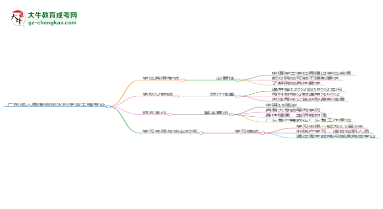 廣東成人高考給排水科學(xué)與工程專業(yè)2025年要考學(xué)位英語(yǔ)嗎？思維導(dǎo)圖