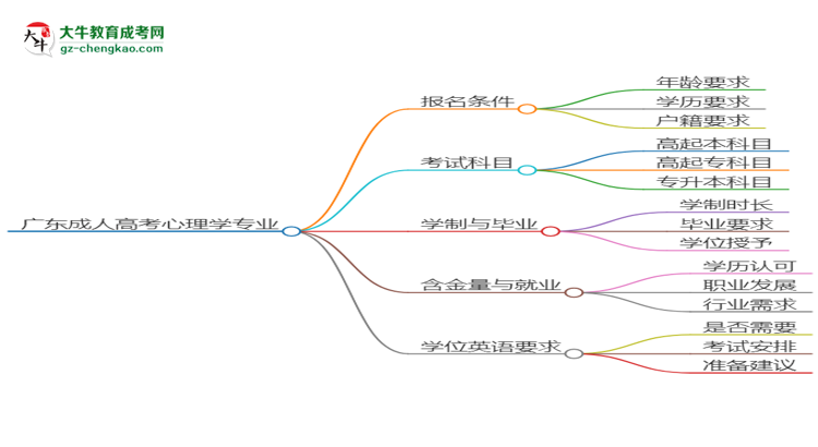廣東成人高考心理學(xué)專業(yè)2025年要考學(xué)位英語(yǔ)嗎？思維導(dǎo)圖