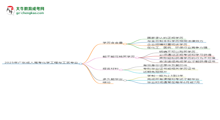 2025年廣東成人高考化學(xué)工程與工藝專業(yè)學(xué)歷花錢能買到嗎？思維導(dǎo)圖