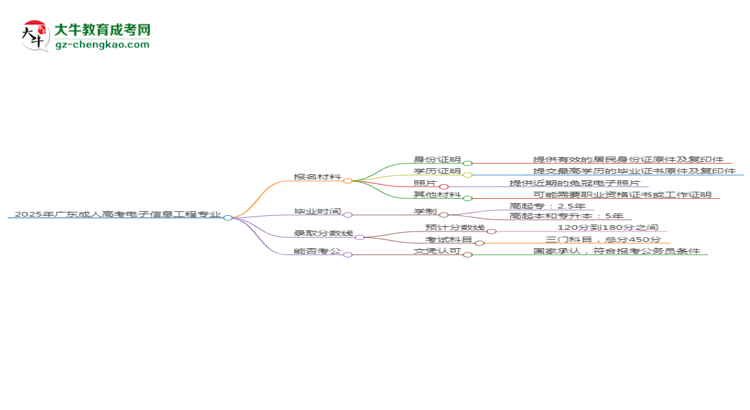 2025年廣東成人高考電子信息工程專業(yè)報名材料需要什么？思維導圖