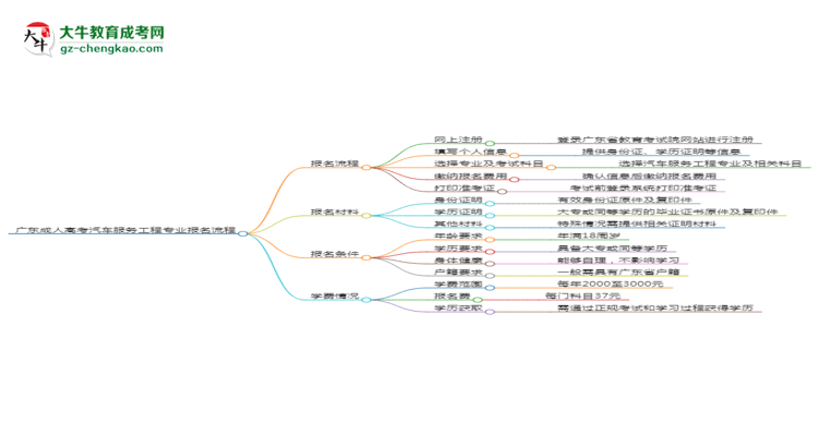 廣東成人高考汽車(chē)服務(wù)工程專(zhuān)業(yè)2025年報(bào)名流程思維導(dǎo)圖