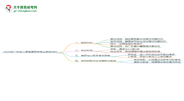 2025年廣東成人高考建筑學(xué)專業(yè)報(bào)名材料需要什么？思維導(dǎo)圖