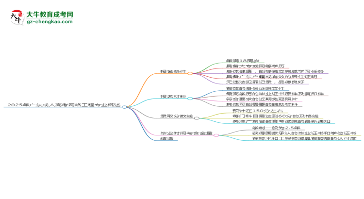 2025年廣東成人高考網(wǎng)絡(luò)工程專業(yè)錄取分?jǐn)?shù)線是多少？思維導(dǎo)圖