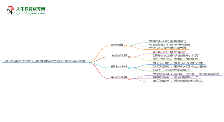 2025年廣東成人高考建筑學(xué)專(zhuān)業(yè)學(xué)歷的含金量怎么樣？思維導(dǎo)圖