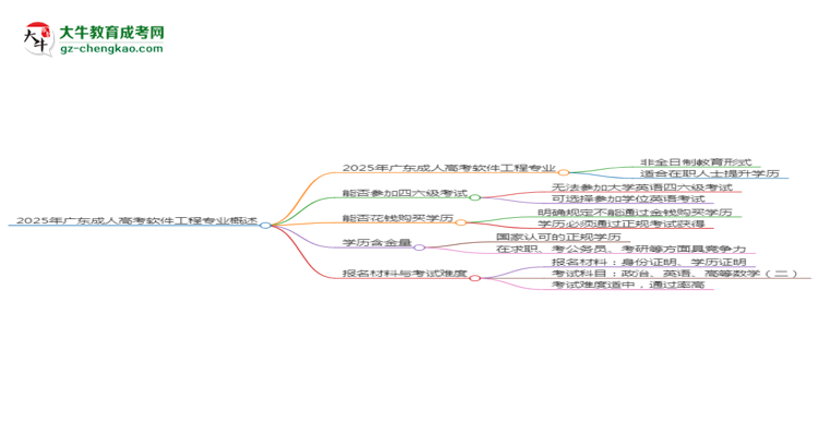 2025年廣東成人高考軟件工程專業(yè)是全日制的嗎？思維導圖